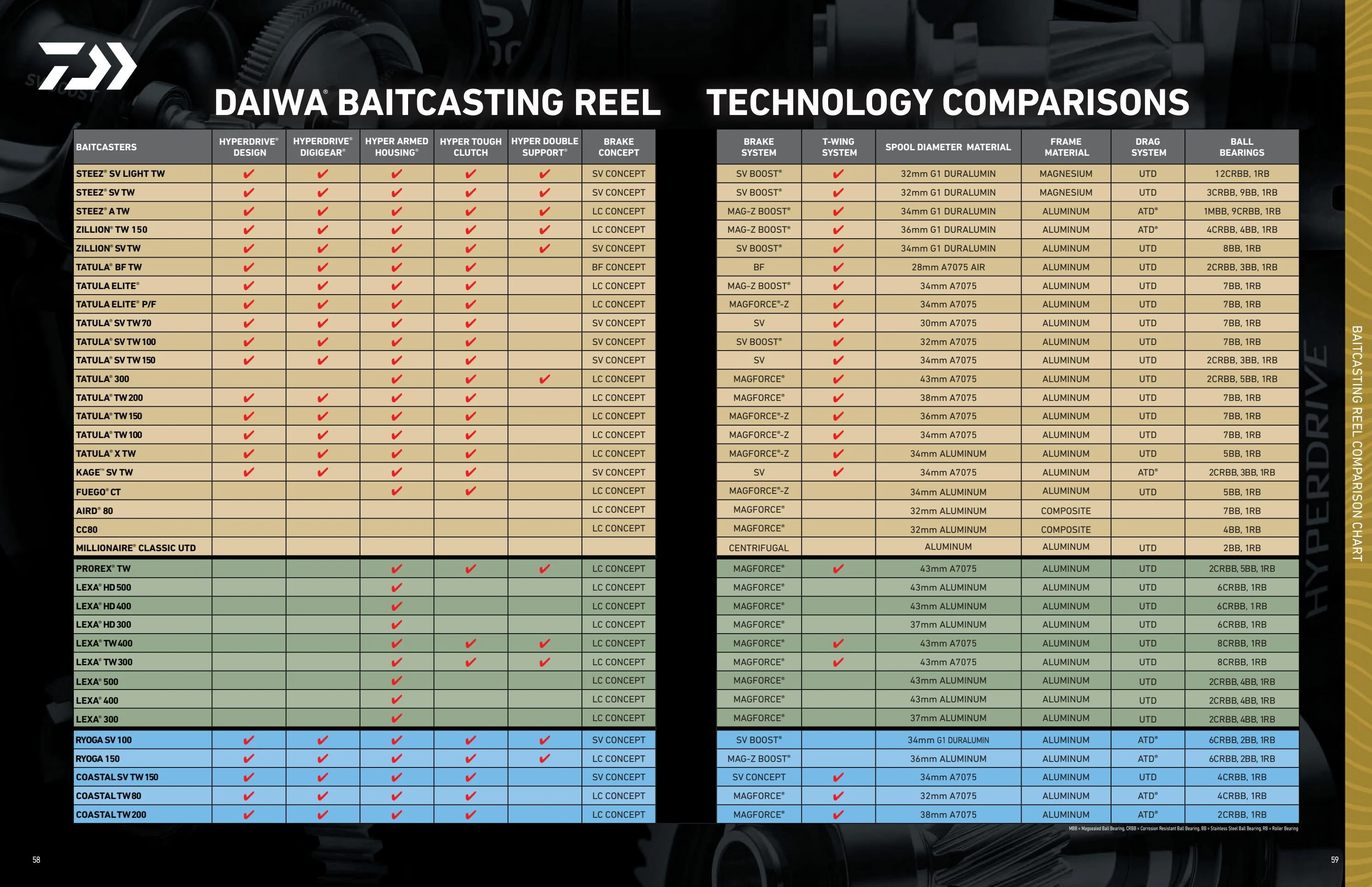 Daiwa US Catalog - Page 30