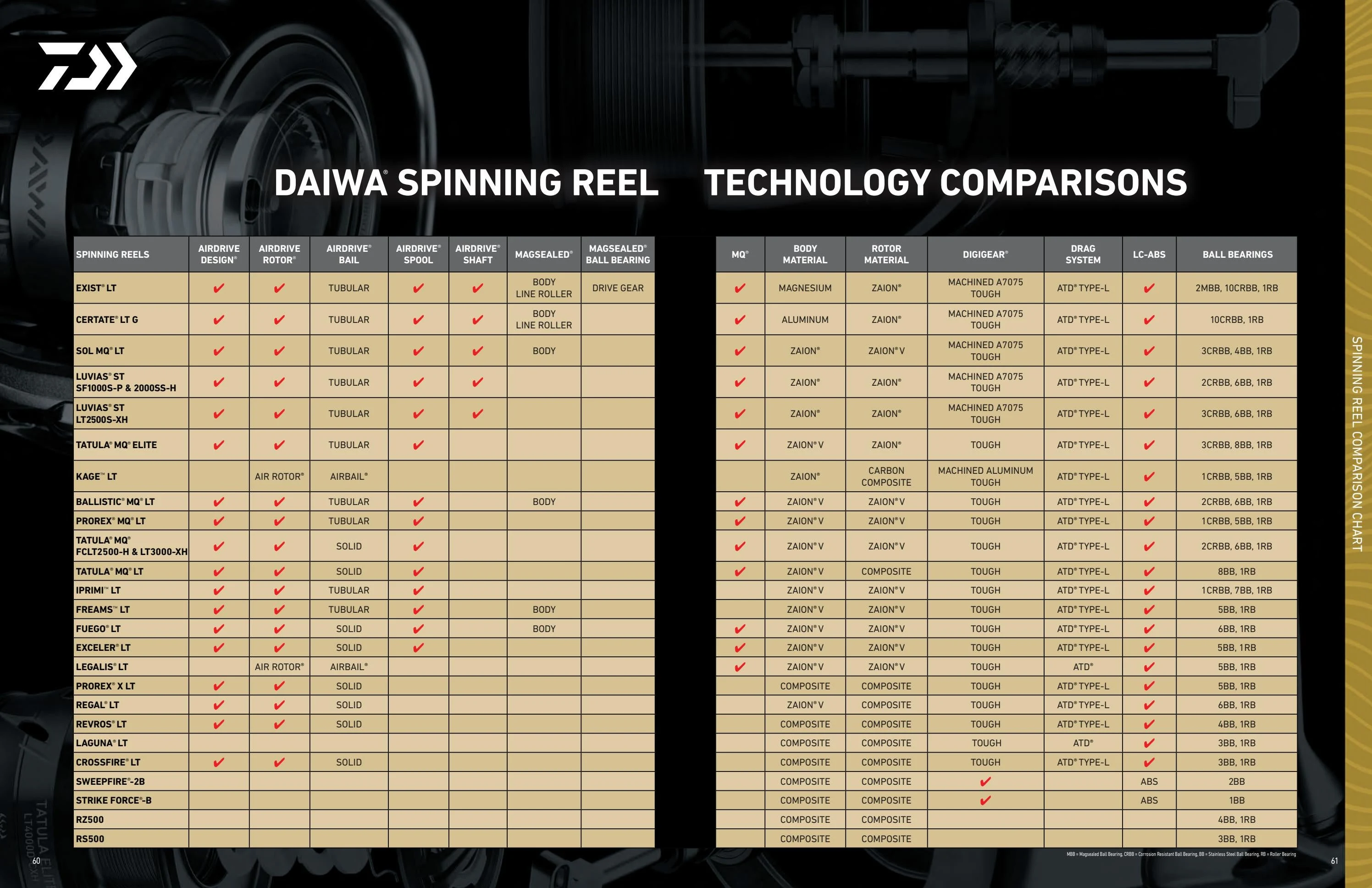 Daiwa US Catalog - Page 31
