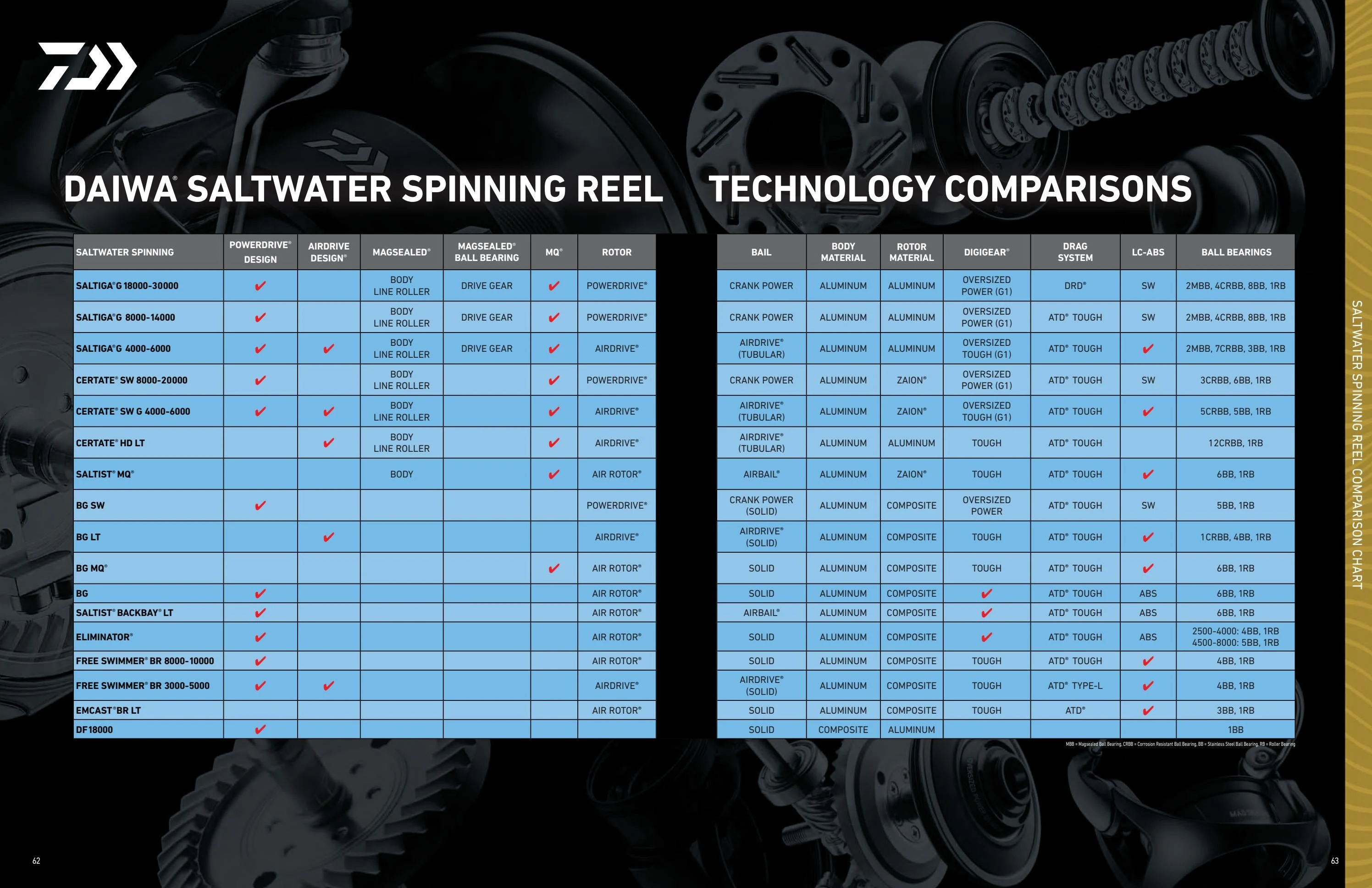 Daiwa US Catalog - Page 32