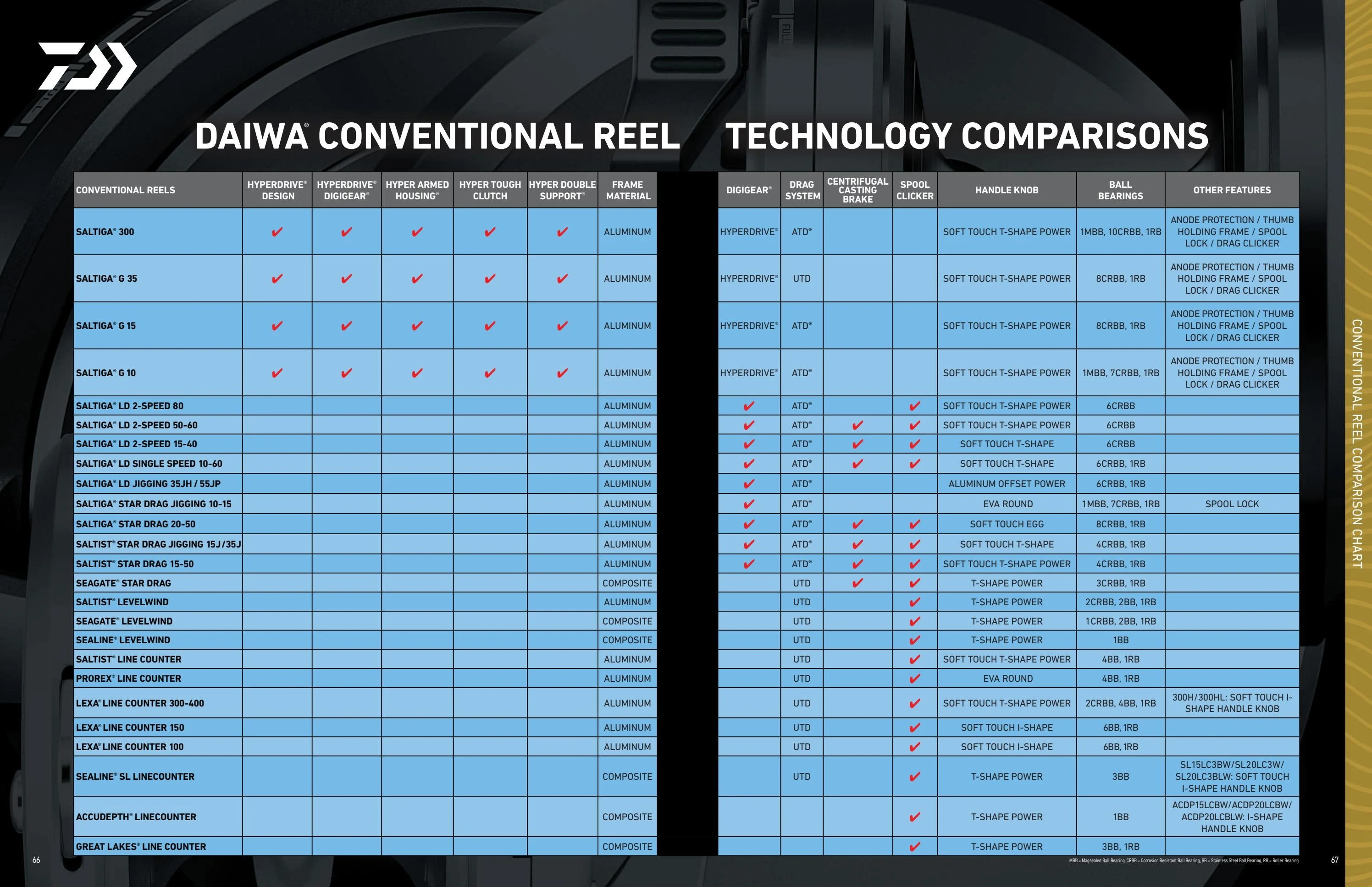 Daiwa US Catalog - Page 34